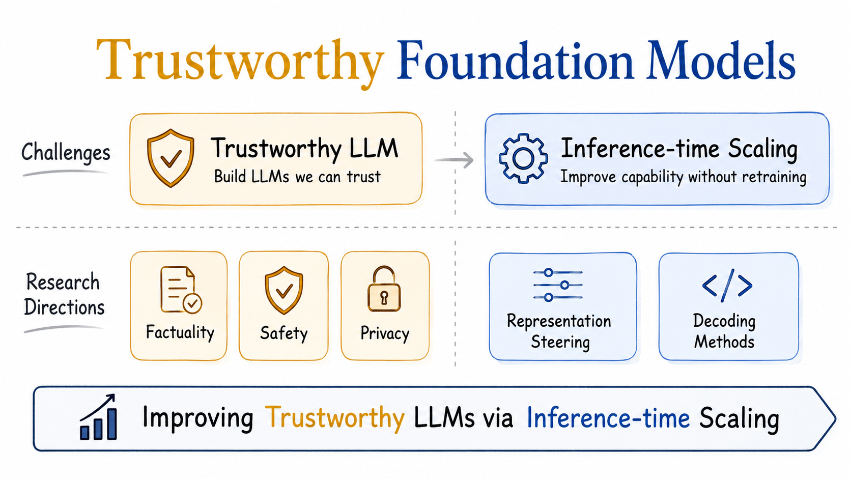 Research overview: Trustworthy Foundation Models