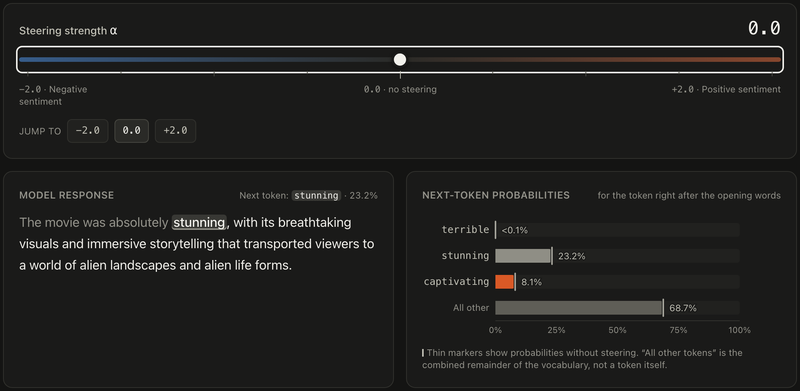 Screenshot of the demo: a steering-strength slider above the model’s response and its next-token probability bars